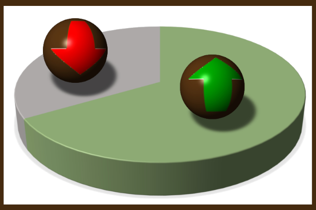 A 3-D pie graph that is mostly green, and a little gray. There are two balls on top, one with a green arrow pointing up, one with a red arrow pointing down